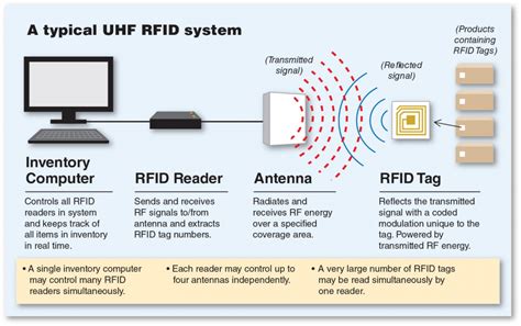 how far away can rfid chips be read|rfid working distance.